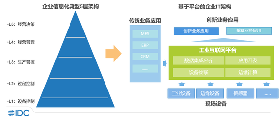 2022年工业互联网市场10大方向(附中国产业图谱)